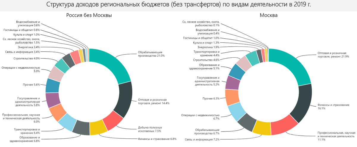 Структура доходов региональных бюджетов по видам деятельности. Источник: расчет автора по данным ФНС