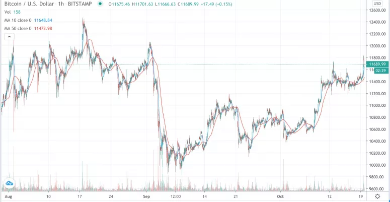 Спотовая торговля на Bitstamp ведется с августа. Источник: TradingView