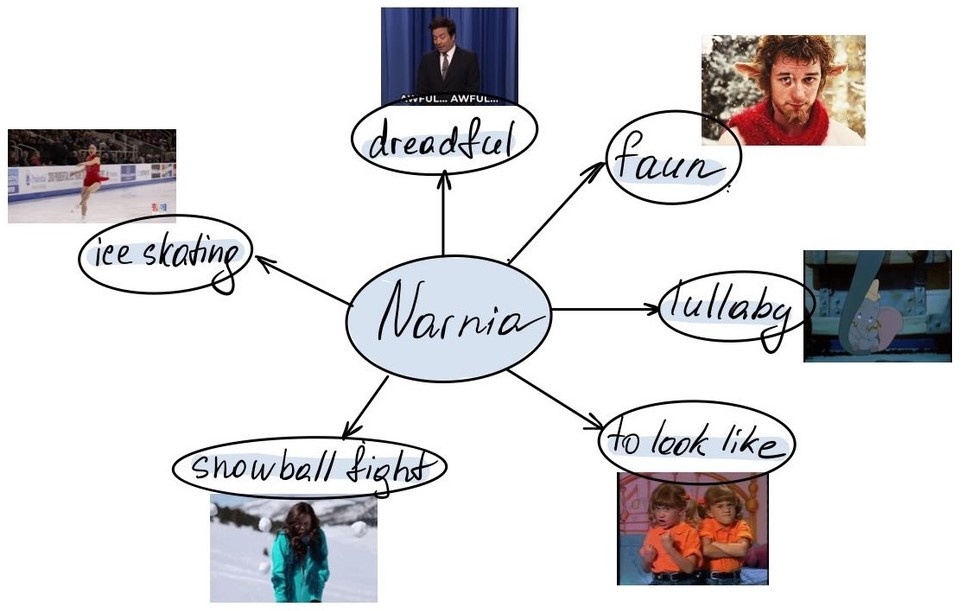 Mind map "Narnia"