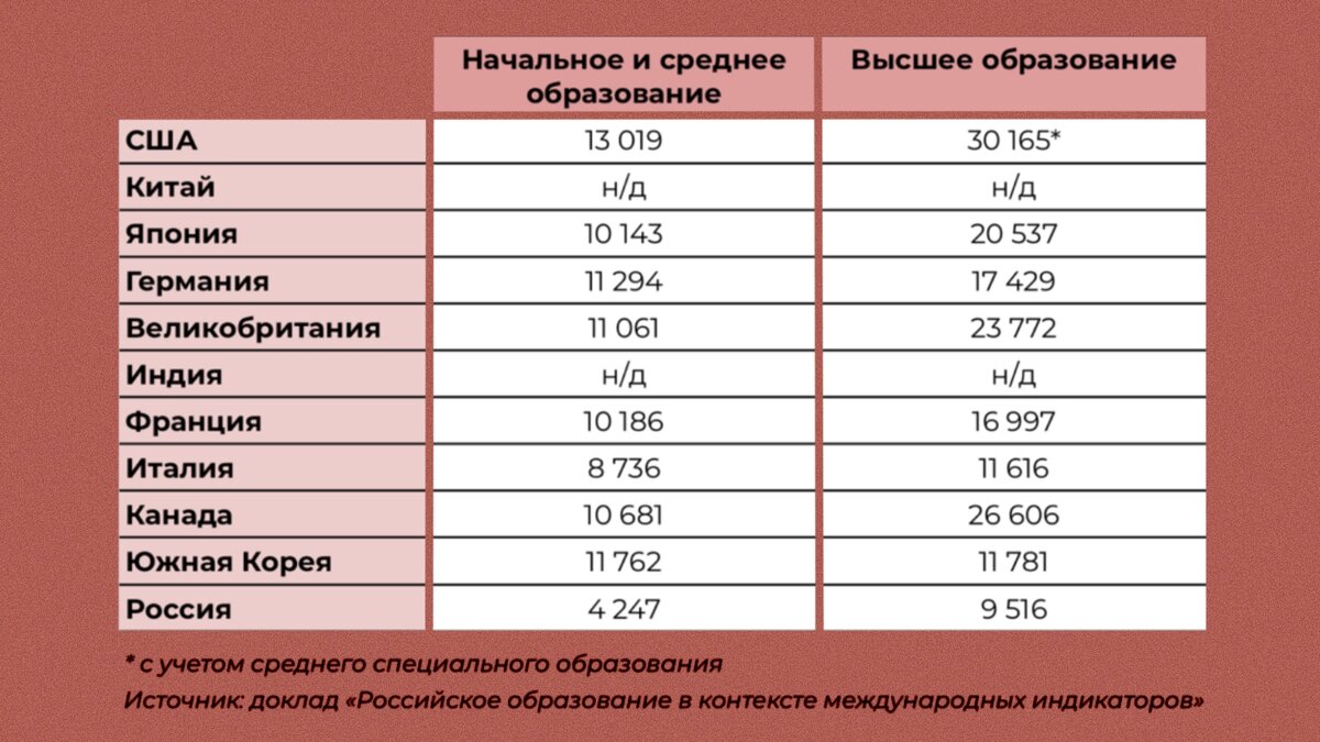 Расходы на одного учащегося в год по уровням образования в странах с крупнейшей экономикой, $ по ППС 