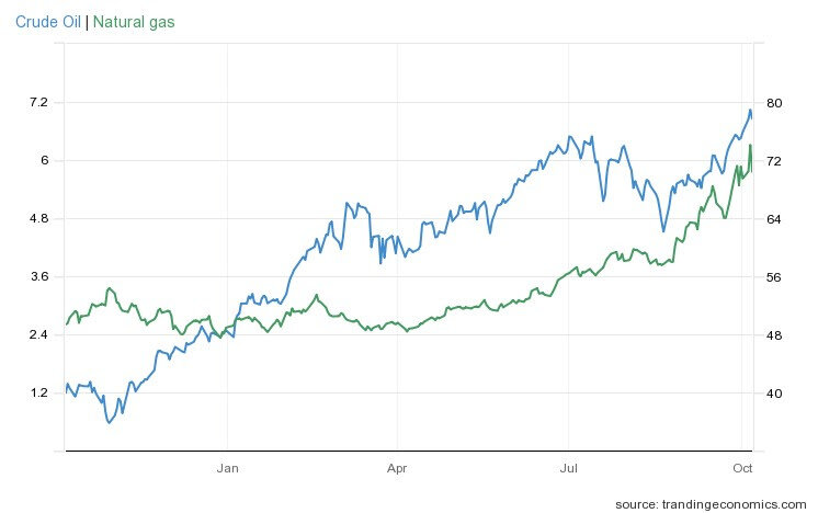 Динамика цен на нефть и газ / график © tradingeconomics