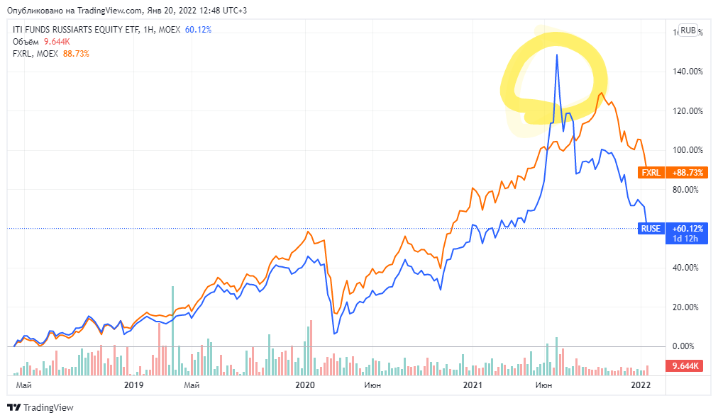 Equity etf. ETF С дивидендами в России. Россия ETF. ETF фонды список самых лучших для российского инвестора с дивидендами. Finex ffin Kazakhstan Equity ETF