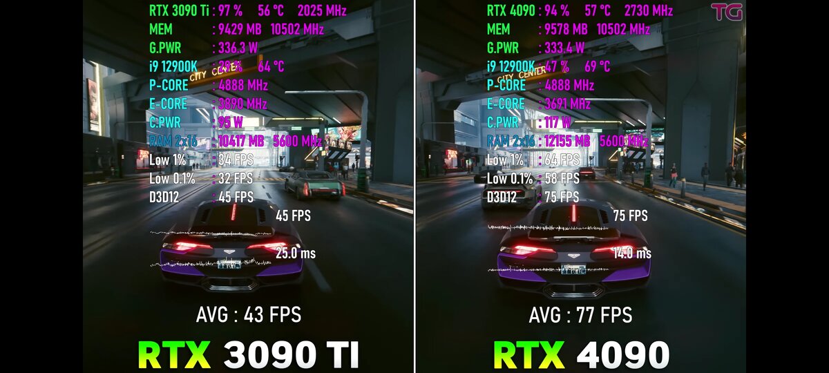 Cyberpunk 2077, прирост примерно 24-30 кадров