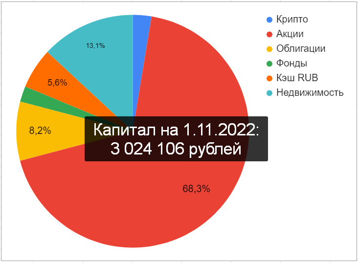 Состав капитала по классам активов