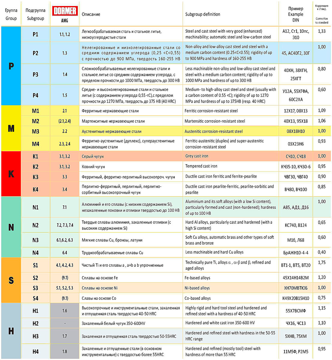 Группы материалов и коэффициенты их обрабатываемости