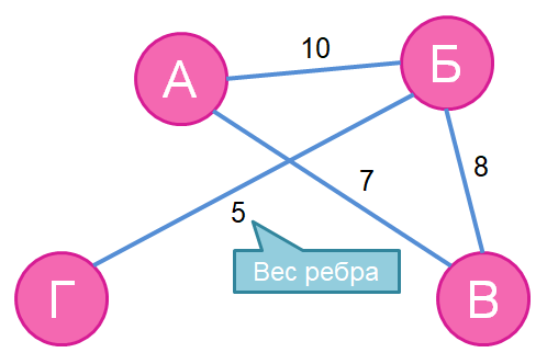 10, 5, 7, 8 - это вес ребер