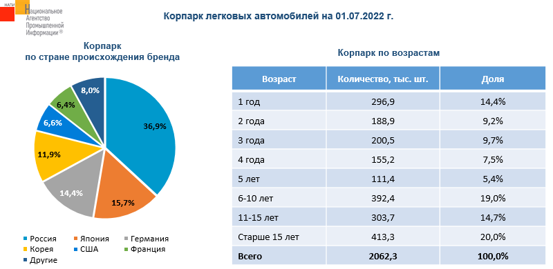 Источник: НАПИ (Национальное Агентство Промышленной Информации) 
