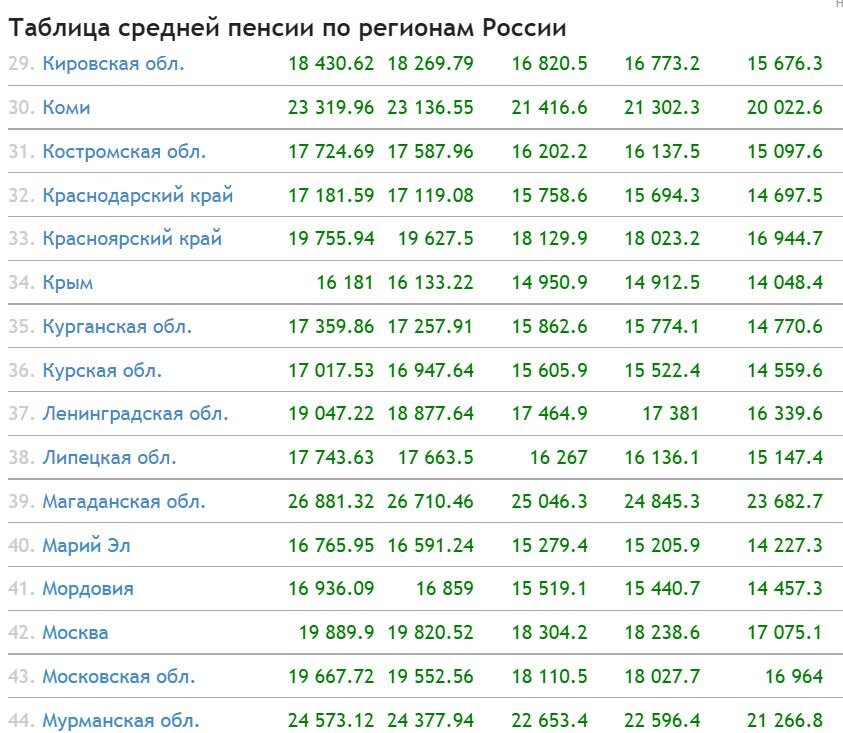 Насколько повысят пенсию в 2025 году