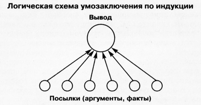 Схема индуктивного умозаключения