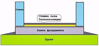 Рис.2. Пол на плитном фундаменте