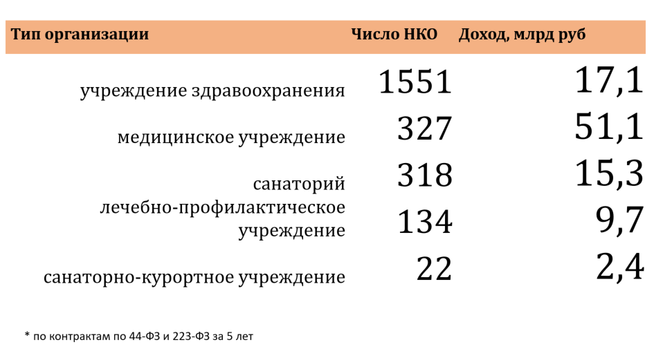 доходы некоммерческих негосударственных медицинских учреждений некоторых видов