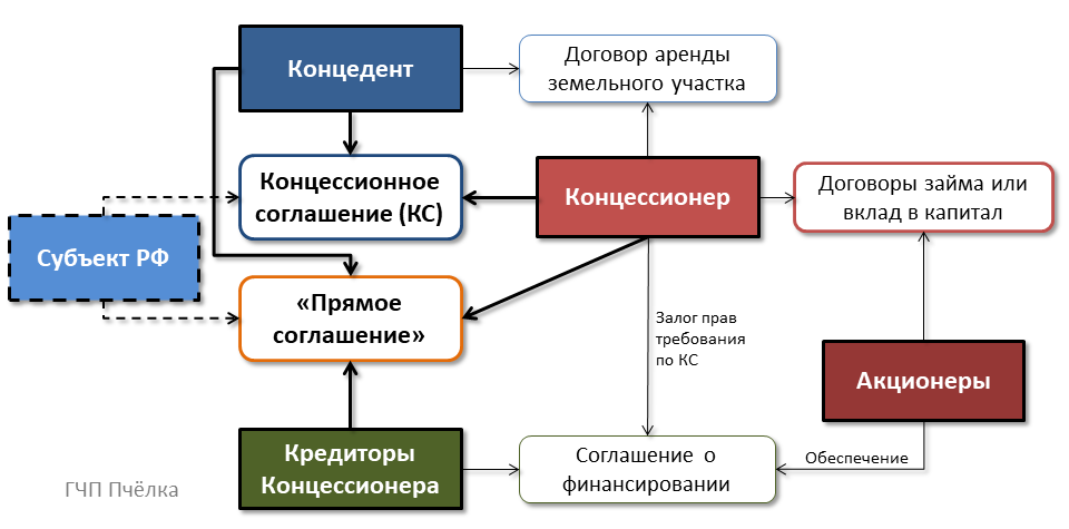 Концессионное соглашение водоснабжение. Концессионное соглашение. Концессия схема. Предмет концессионного соглашения. Плата концедента по концессионному соглашению это.