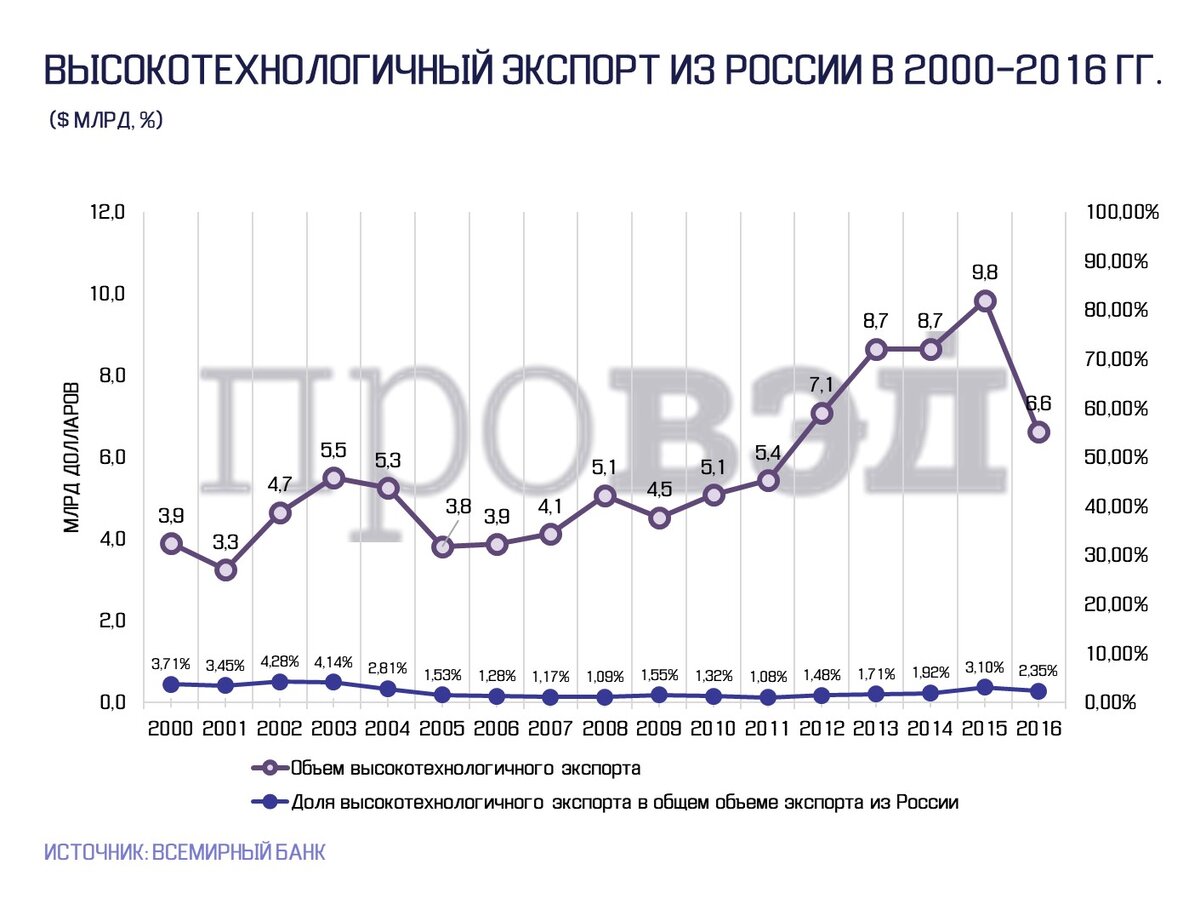 Экспорт рф по годам. Доля России в мировом объеме экспорта высокотехнологичной продукции. Доля высокотехнологичной продукции в экспорте России. Доля России в мировом экспорте высокотехнологичной продукции. Высокотехнологичный экспорт России.
