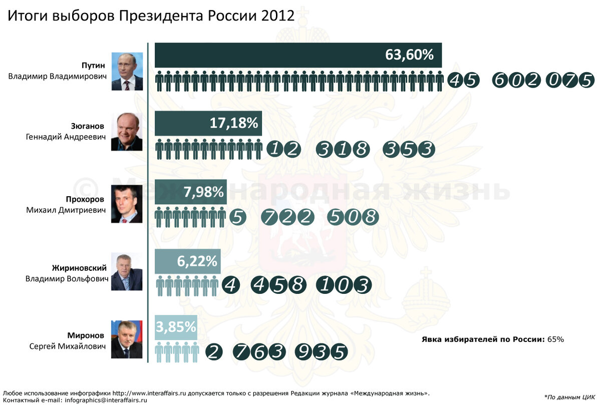 В каком году голосование. Итоги выборов президента России 2012. Результаты президентских выборов 2012 года в России. Итоги президентских выборов в РФ В 2012