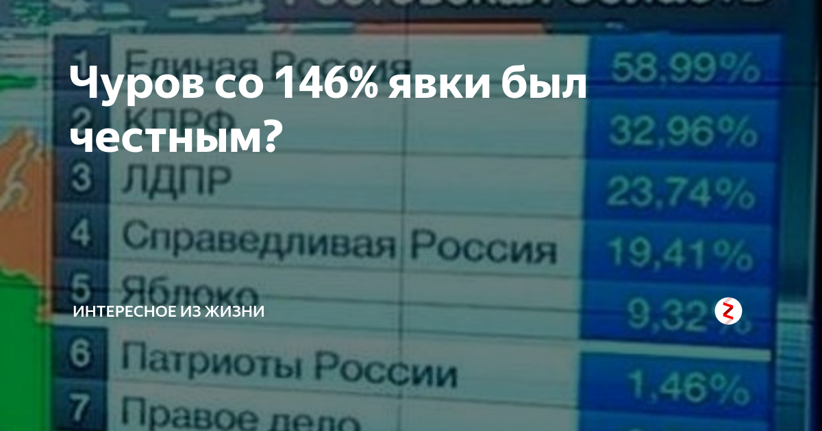 146 процентов. 146 Чурова. Чуров 146 процентов. 146% Выборы. Путин 146 процентов.