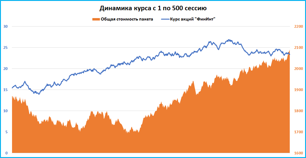 7. Гистограммы, линейные графики и диаграммы с областями