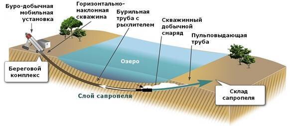 Производство экологически чистых удобрений из сапропеля