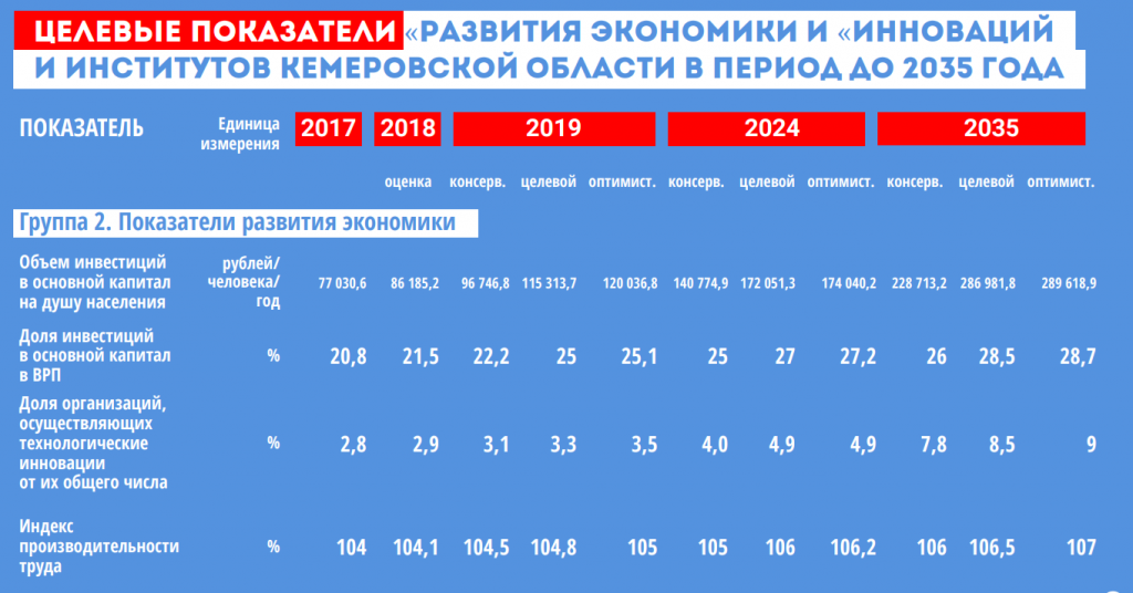 Развитие туризма до 2035