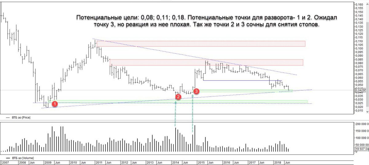  
Спустя два года цена пришла к нужным диапазонам. Самое время приглядывать для инвестиций, но не спешить. 
 Пока сигналов нет. Тем более есть интересные точки 1 и 2, на которых хорошо бы снять стопы добив всех окончательно. 
 Но может и не дойдёт застряв на объемах. Во всяком случае пока нужно добавить в список желаемых и ждать момент.👀
Подписывайся на канал, там ты сможешь увидеть скриншоты как строился и отрабатывал анализ
https://t.me/TerritoryofTrading