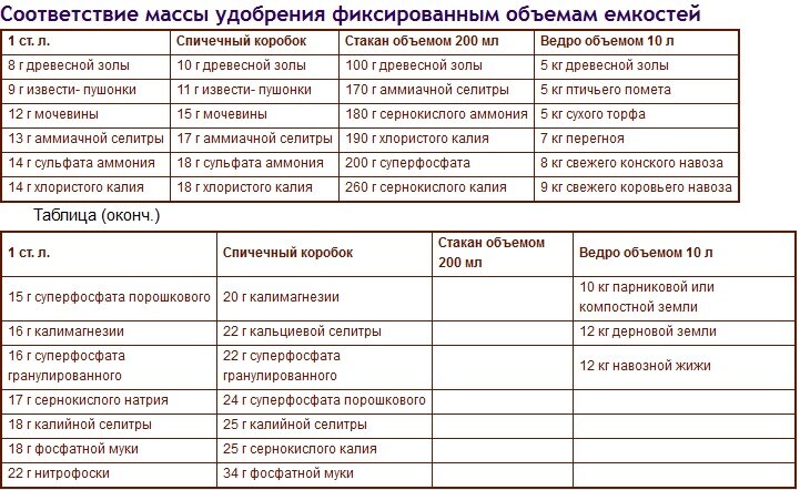 Как отмерить 1 грамм удобрения без весов