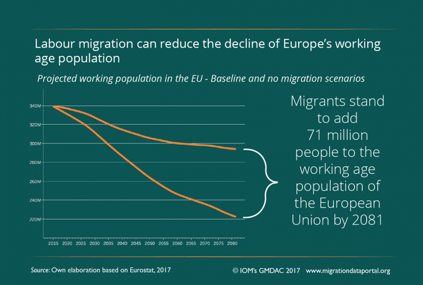 https://migrationdataportal.org/themes/migration-forecasting