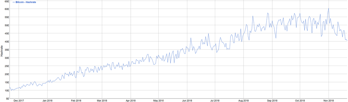 Хешрейт биткоина. Источник: BitInfoCharts