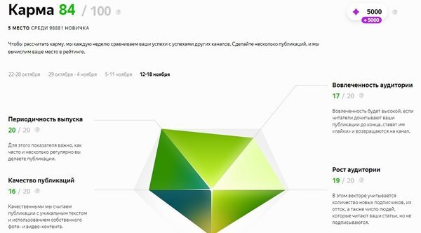 5 место среди новичков с 84-мя кармическими единицами. 