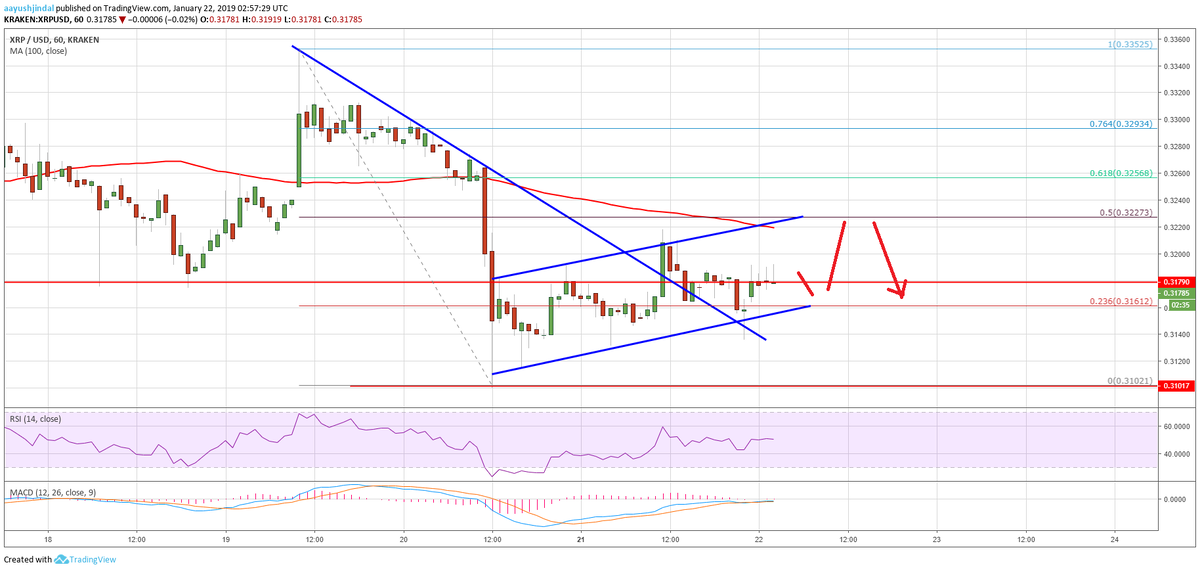 Более того, на часовом графике пары XRP/USD произошел прорыв выше соединительной медвежьей тренд-линии с сопротивлением на уровне $0,3180. Пара двигалась к уровню $0,3220, который выступал в качестве сильного сопротивления. Тем не менее не было никакого теста на 50% уровне коррекции Фибоначчи недавнего падения с максимума на $0,3350 до минимума на $0,3100. Поэтому есть возможность роста к уровням $0,3225 и $0,3250. Ценовое действие по-прежнему медвежье, и кажется, что покупателям будет трудно пробить сопротивления на $0,3220 и $0,3250.