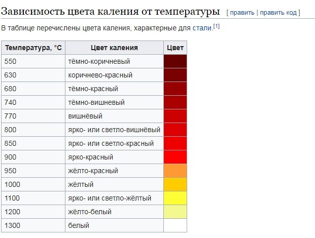 Цвет стали номер