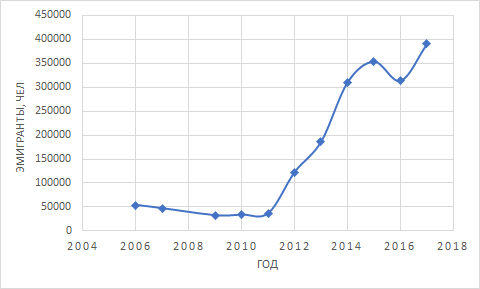 Количество эмигрантов из России