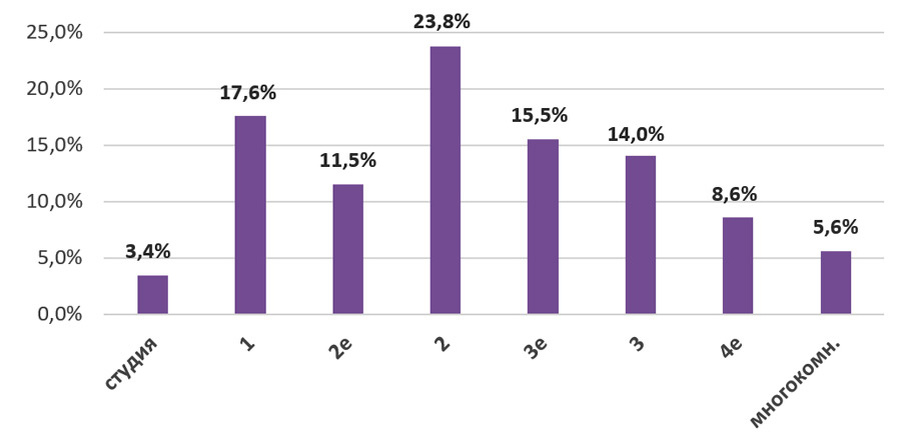 
Структура предложения квартир по количеству комнат, шт., %