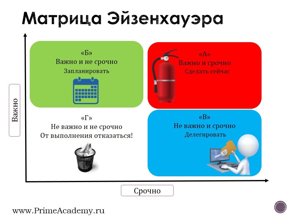 Картинка взята с онлайн-курса www.PrimeAcademy.ru "Тайм-менеджмент"