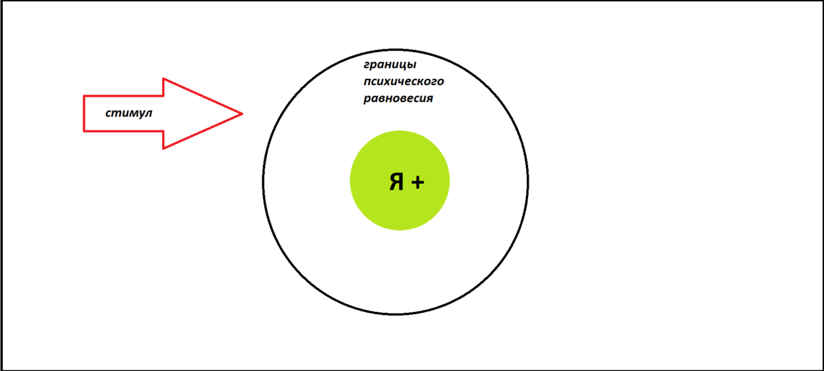Состояние психического комфорта, уверенность в себе. Ваша личность как бы находиться "в рамках" психического комфорта.