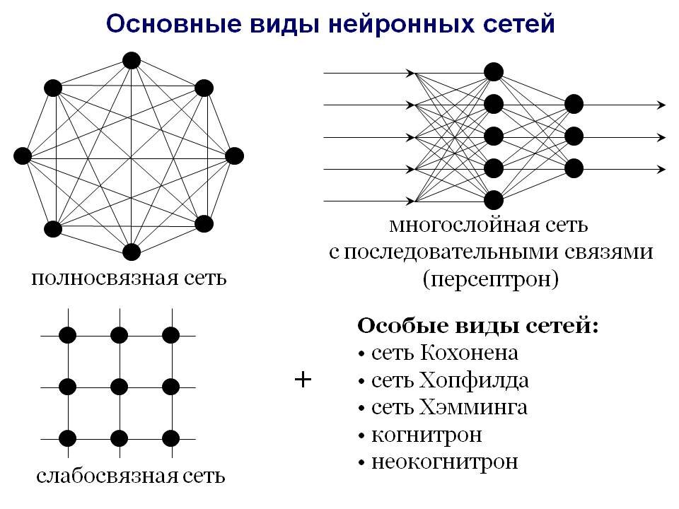 Нейросеть сокращение. Схему строения основных типов нейронных сетей.. Схема строения основных типов нейронных сетей физиология. Виды искусственных нейронных сетей. Типы нейронных сетей таблица.