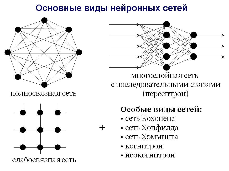 Стихотворение нейросеть. Схему строения основных типов нейронных сетей.. Схема строения основных типов нейронных сетей физиология. Виды искусственных нейронных сетей. Типы нейронных сетей таблица.