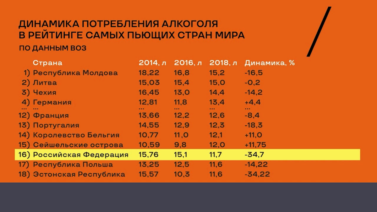 Самые пьющие страны. Рейтинг стран по употреблению алкоголя. Потребление алкоголя в мире. Статистика алкоголя в странах. Рейтинг стран по алкоголизму