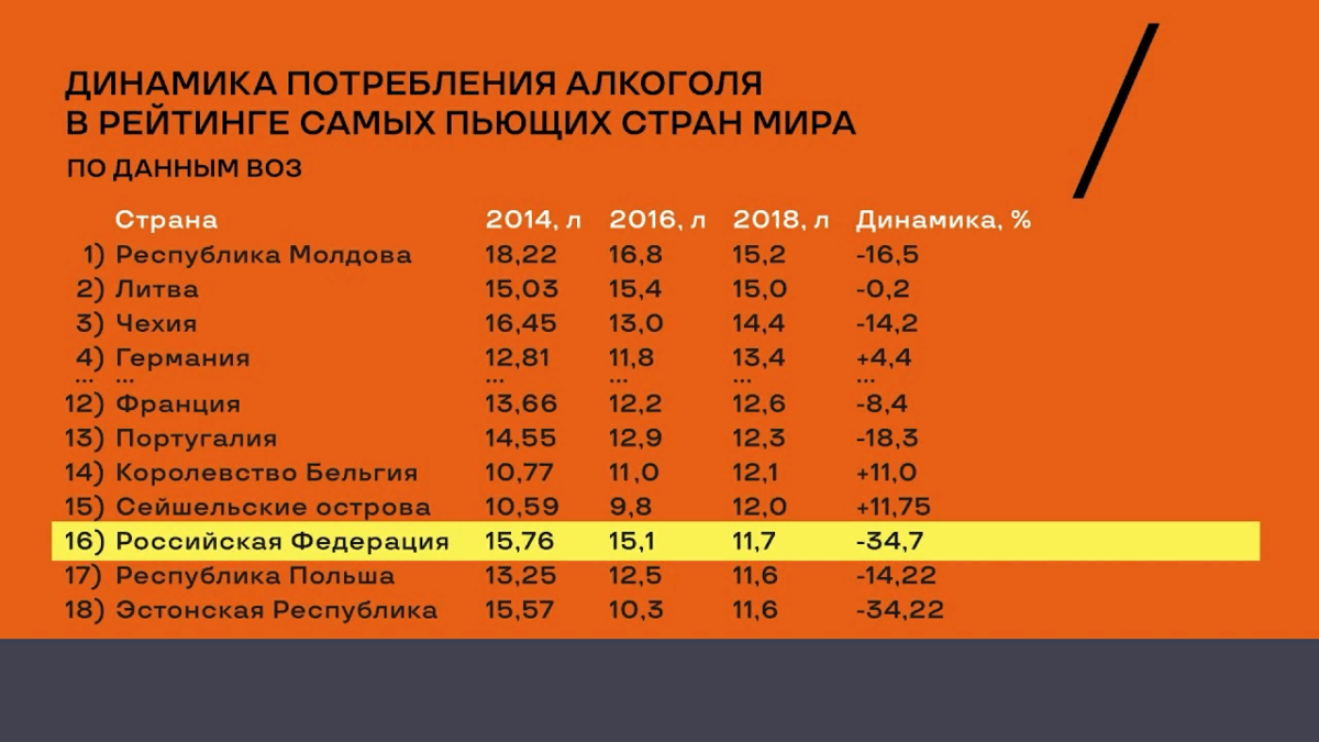 Рейтинг пьющих. Рейтинг стран по употреблению алкоголя. Потребление алкоголя в мире. Статистика алкоголя в странах. Рейтинг стран по алкоголизму.