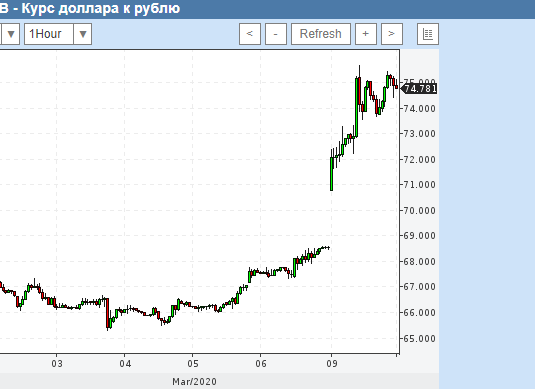 Котировка доллара сейчас. Курс доллара цб. Котировка доллара сейчас. Котировка доллара сейчас. Доллар профинанс.