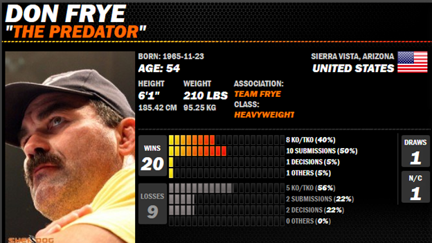 Статистика с сайта sherdog.com