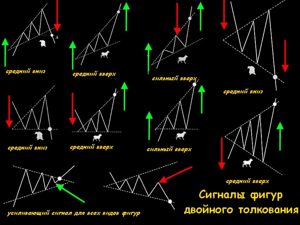 Схемы графиков в трейдинге