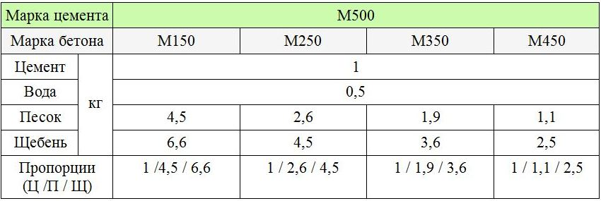 Состав бетона м. Бетон марки 300 пропорции на 1м3. Марка цемента для бетона м300. Бетон марки 300 пропорции на 1 м3 с цементом 500. Бетон марки 150 пропорции на 1м3.