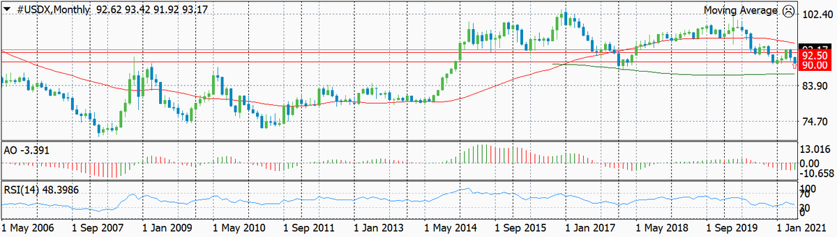 Динамика индекса доллара США USDX помесячно за последние 15 лет с обозначением уровня входа и целевого уровня