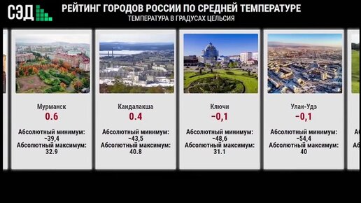 Большие города сравнение городов