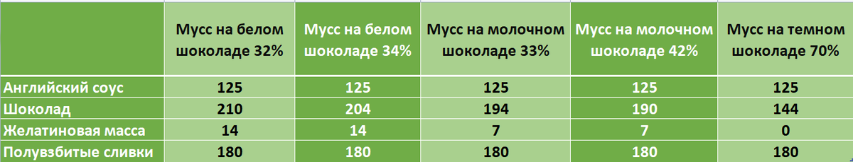 Пропорции на 500 г. мусса в граммах в зависимости от процента какао-масла в шоколаде