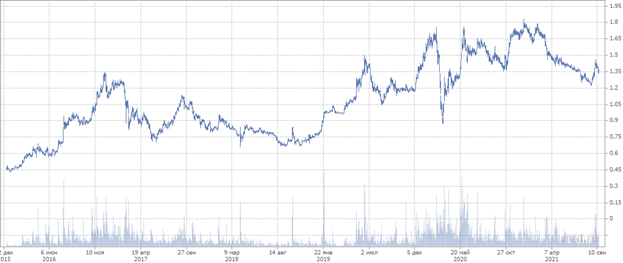 Изменение курса акций «Россети» с 2016 года