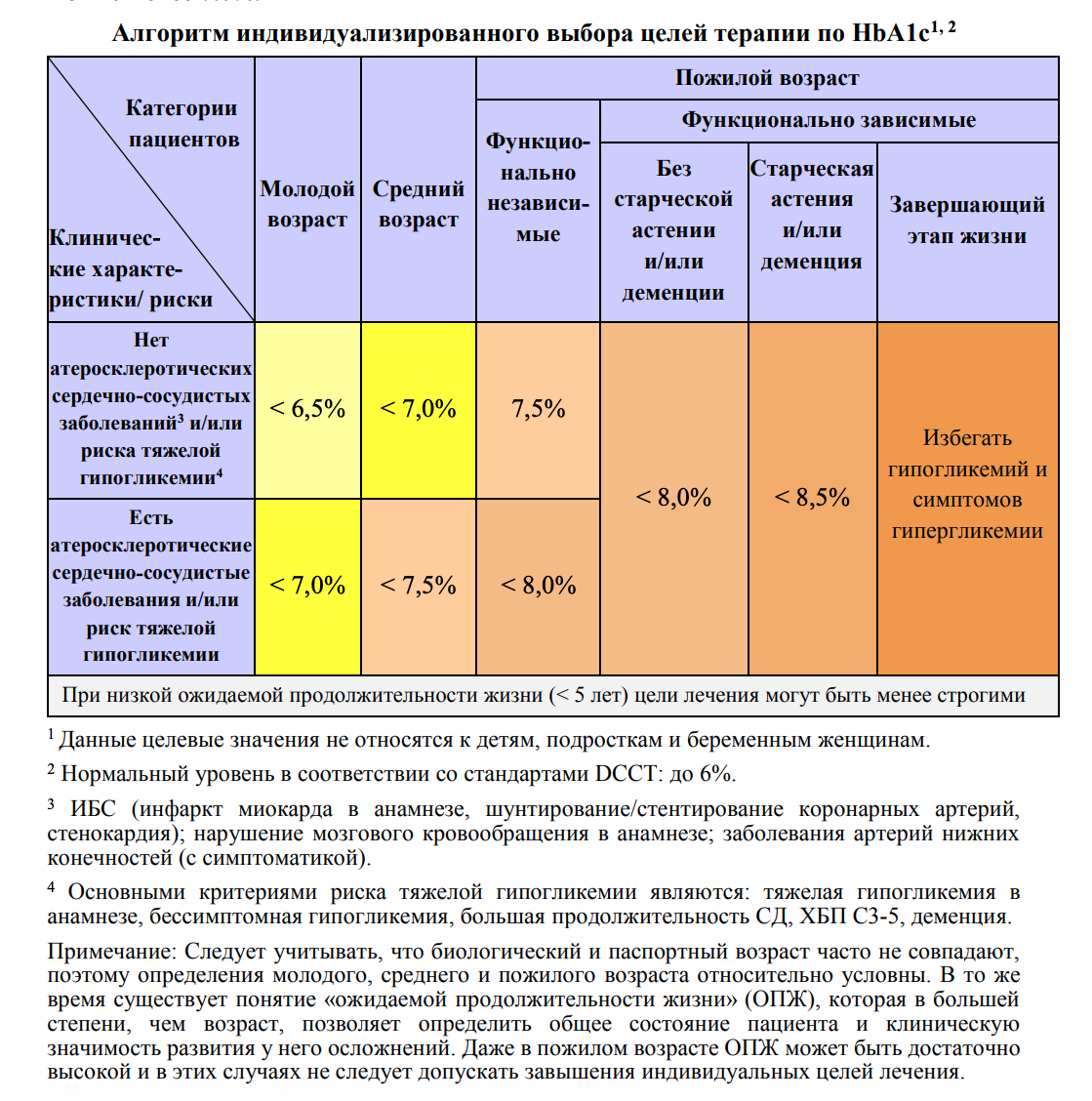 Алгоритмы диабет. Целевой уровень гликированного гемоглобина. Целевой уровень гликированного гемоглобина таблица. Сахарный диабет 2 типа целевой уровень гликированного гемоглобина. Целевой уровень гликированного гемоглобина при сахарном диабете 2