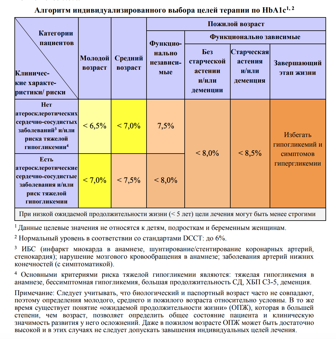 Уровни лечения. Целевой уровень гликированного гемоглобина. Целевой уровень гликированного гемоглобина таблица. Сахарный диабет 2 типа целевой уровень гликированного гемоглобина. Целевой уровень гликированного гемоглобина при сахарном диабете 2.