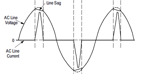 Схематическое отображение потребляемого из сети тока, источником питания без корректора коэффициента мощности