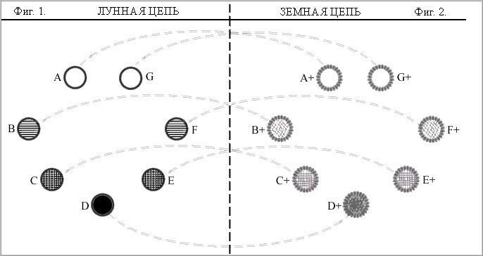 Семь циклов развития Луны и Земли