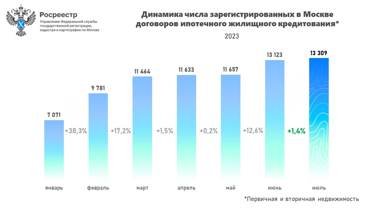 Росреестр пересчитал по пальцам всех, кто хочет жить в новеньких квартирах Москвы, и оказалось, что 2023 год не просто жирный для застройщиков, но и рекордный даже относительно 2021 года.-3